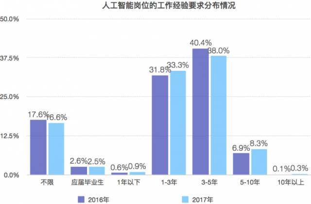 人工智能专业就业薪资分析