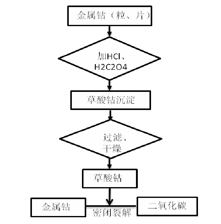 钴粉生产工艺解析