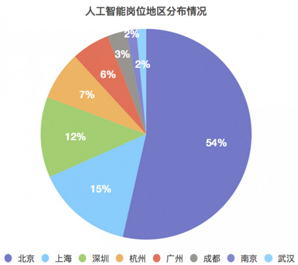 人工智能专业就业方向及薪资情况深度解析