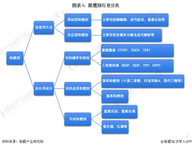 阻燃剂的发展前景