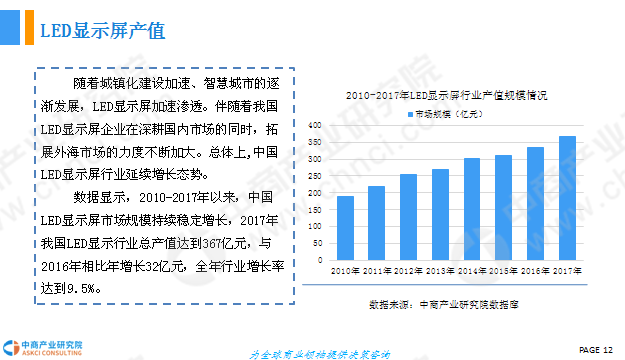 LED显示屏的发展前景展望