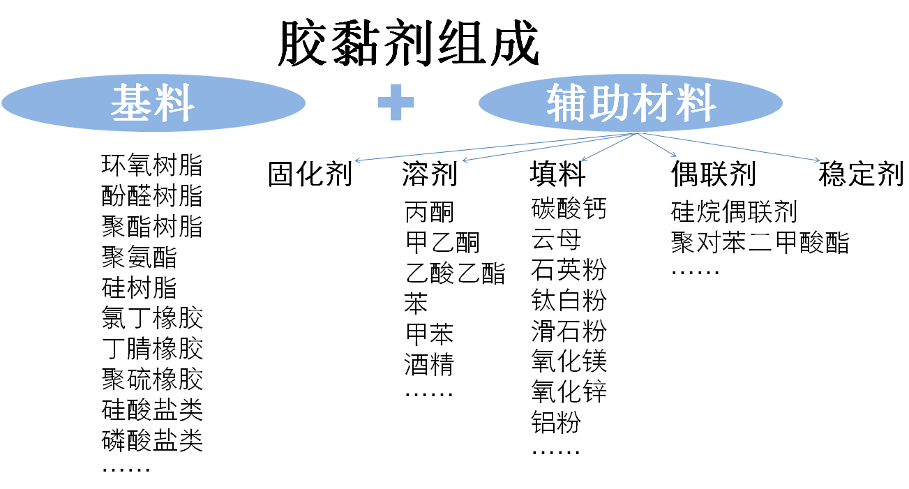 通用胶黏剂，应用、特性及发展趋势