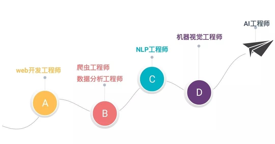 人工智能专业就业如何选择工作岗位