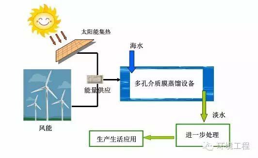 海水淡化技术发展现状及应用